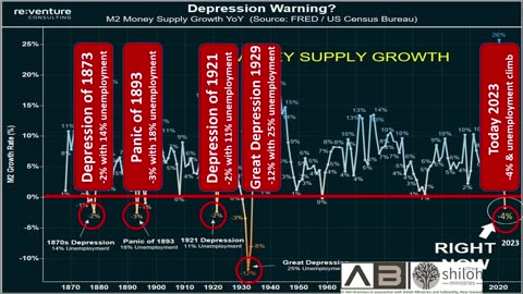 #3 M2 Money Supply Contraction (depression coming!)