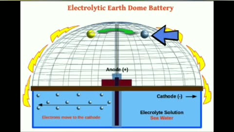 ELECTROLYTIC EARTH DOME BATTERY