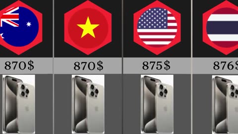 Iphone 15 pro max prices in different countries (low to high)