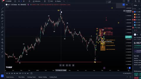 SUI Coin Price News Today - Technical Analysis and Elliott Wave Analysis and Price Prediction!