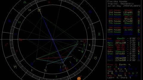 May 26th Gold, How to determine the weeks direction