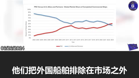 The CCP controls 51% of the global shipbuilding market, surpassing the rest of the world combined