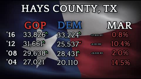 Seth Keshel Trend Analysis Hays County Texas