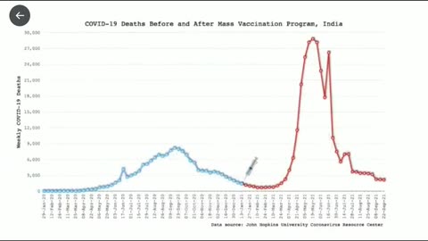 COVID Deaths Before And After Mass Vaccination