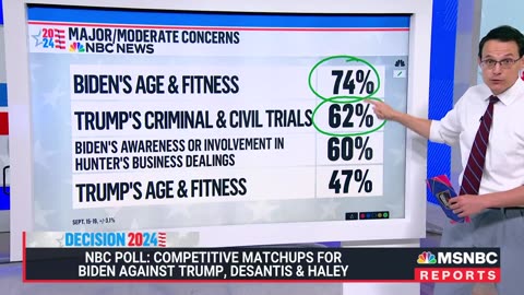 [2023-09-25] New NBC poll: Trump dominating GOP field