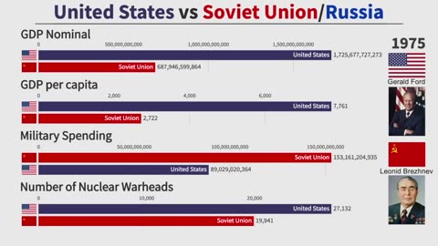 Cold War Comparison: United States vs Soviet Union/Russia (1950-2020)