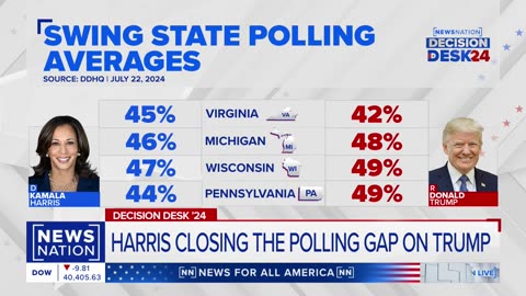 Trump's lead shrinks after Harris enters presidential race: Poll | NewsNation Live