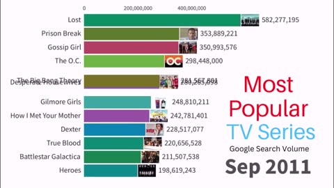 Most Popular TV Series 2004-2022 based on Google Trends Search Volume