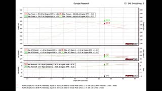 2v Mustang Boost and Nitrous Dyno