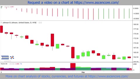 Bearish Continuations On Stock Charts With The Awesome Oscillator Saucer Setup Example