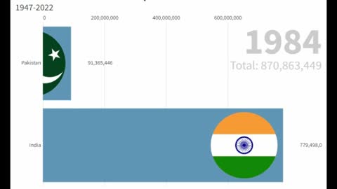 Pakistan Vs India Population Growth 1947-2022