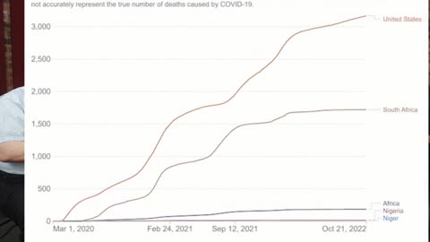 Vaccination and Death Rate comparison: US vs Africa