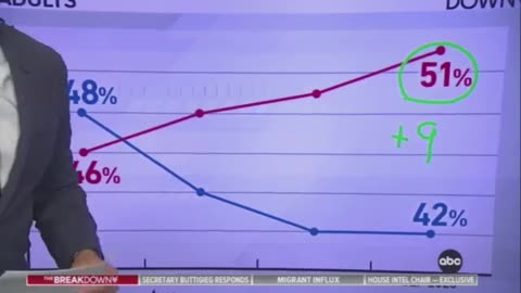 Panic: ABC Hyperventilates Over Poll Showing Trump Beating Biden By 9 Points