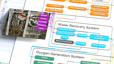 Water Recovery on the Space Station