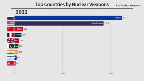 Top 10 Countries by Nuclear Weapons (1945-2022)