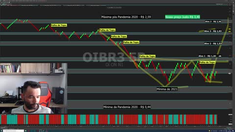 #OIBR3 #OIBR4 TEM POTENCIAL DE CHEGAR A R$10 REAIS Será?