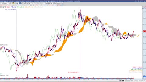 투자정보(2022년 16주차, KOSPI 주식)