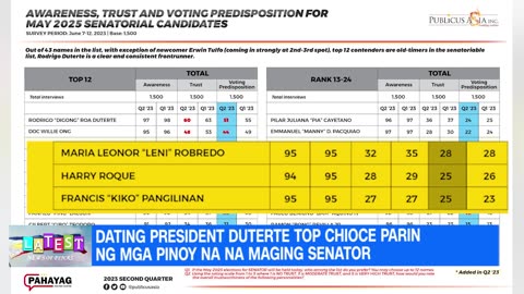 DATING PRESIDENT DUTERTE TOP CHIOCE PARIN NG MGA PINOY NA NA MAGING SENATOR