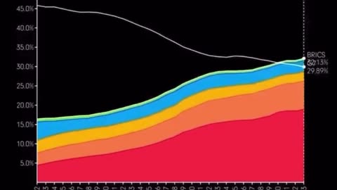 Video chart by year of BRICS GDP versus G7 GDP...