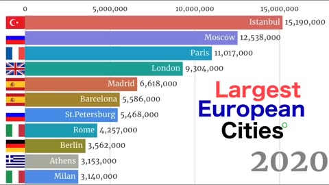 Largest European Cities(agglomeration) in History 7500 BC - 2020. Top 11 biggest cities in Europe