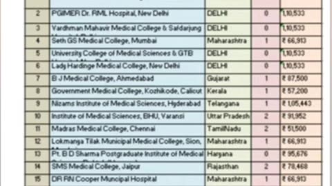 NEET PG 2024 ll Top 30 General Medicine Government Hospitals #shorts #viral#neetmentor #neetpg2024