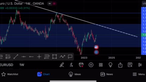 Weekly forex forcast EURUSD