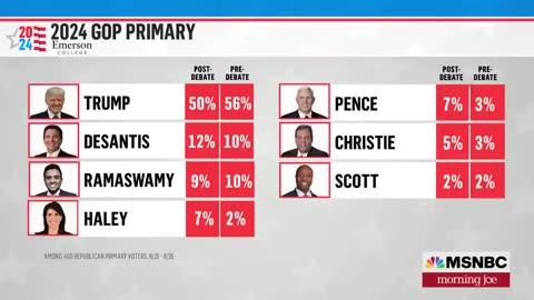 Trump's support drops six points after skipping debate