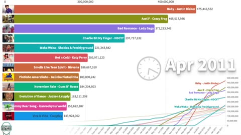 Most Popular YouTube Videos Ever 2005 - 2021