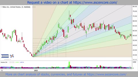 (ROKU) Stock Chart Analysis With Fibonacci Speed Resistance Fans