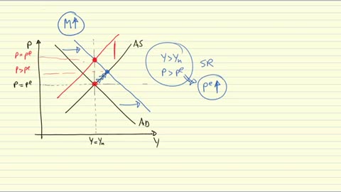 THE SHORT & MEDIUM AS/AD RUN EQUILIBRIUM