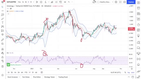 3. How to Trade Relative Strength Index (RSI)