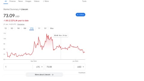 Downfall of litecoin😭😢