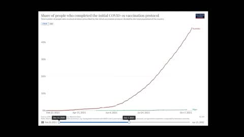 Video representation of Australia Vs Niger …. Vaccine Deaths comparison