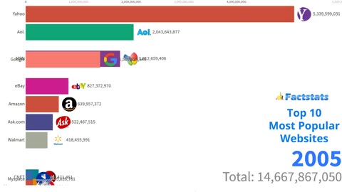 Top 10 Most Popular Websites 1996 To 2020.