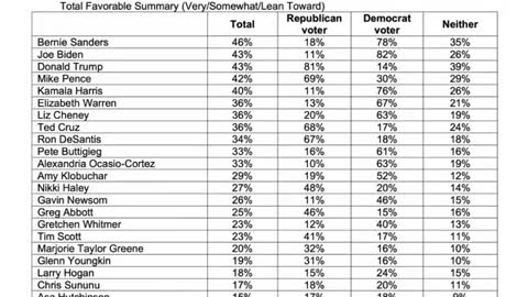 Bernie Sanders has the highest favorability among potential 2024 candidates.