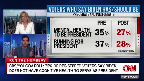 72% of Registered Voters Say Biden Does Not Have Cognitive Health to Serve as President