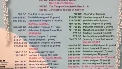 The genealogy of Adam to Jesus