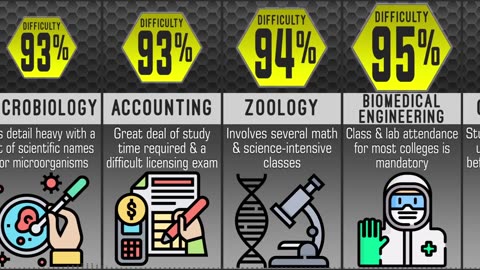 HARDEST DEGREE TO GET Comparison : Is YOUR Degree On This List?