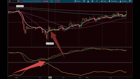 Trading Indicator for Silver and Gold