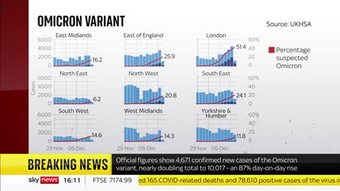 UK records highest number of daily COVID-19 cases since pandemic began