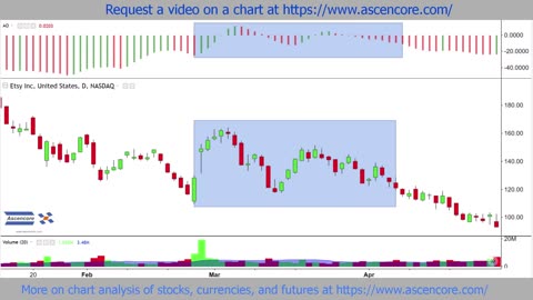 Bearish Stock Chart Example ETSY Awesome Oscillator Negative Zero Line Cross