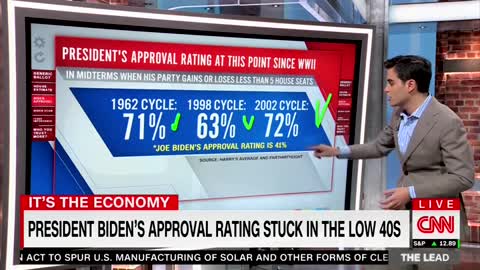 CNN's Harry Enten Says Republicans Are In The 'Best Position' For Midterms In Over 80 Years