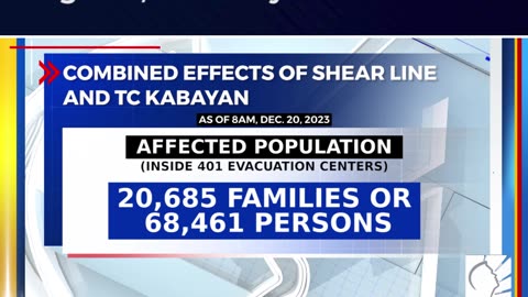 Apektado ng shear line at nagdaang Bagyong Kabayan, higit 90,000 na ayon sa NDRRMC