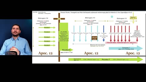 Schiță Apocalipsa_ Linia profetică și escatologică - Unde ne aflăm_