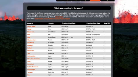 There were 85 confirmed eruptions at some point during 2022