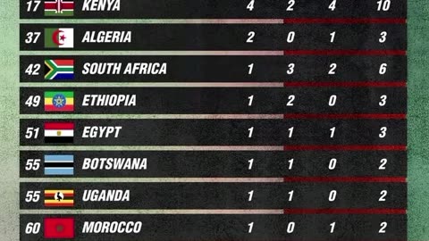 African countries and their performance at the Olympics