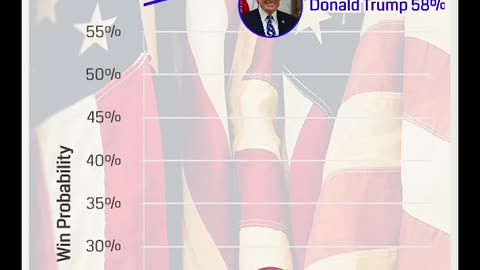 Presidential Election Odds Race | Donald Trump & Kamala Harris Rise, Joe Biden Falls