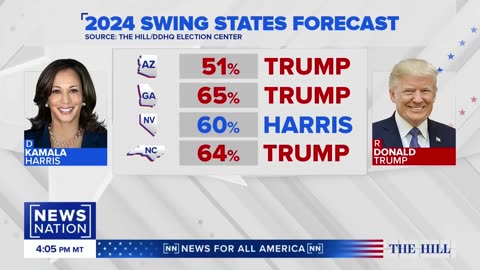 Kamala Harris has 55% chance of winning presidency: The Hill – DDHQ forecast | The Hill