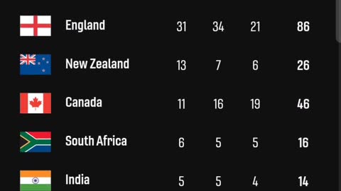 Commonwealth Games Birmingham 2022 medal table