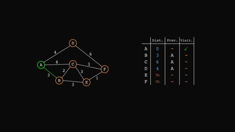 Dijkstra's Algorithm - Step by step with illustration and sample Python code